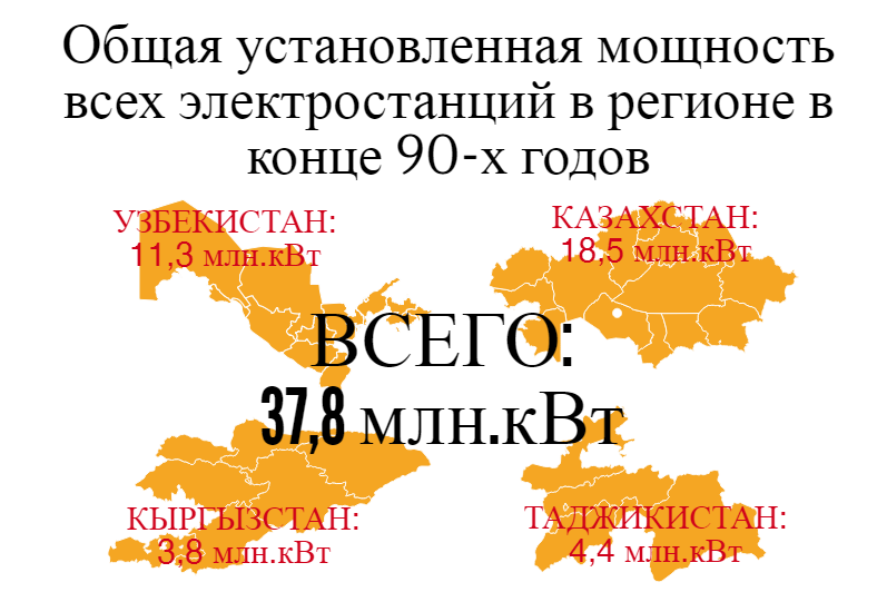 Общая установленная мощность всех электростанций